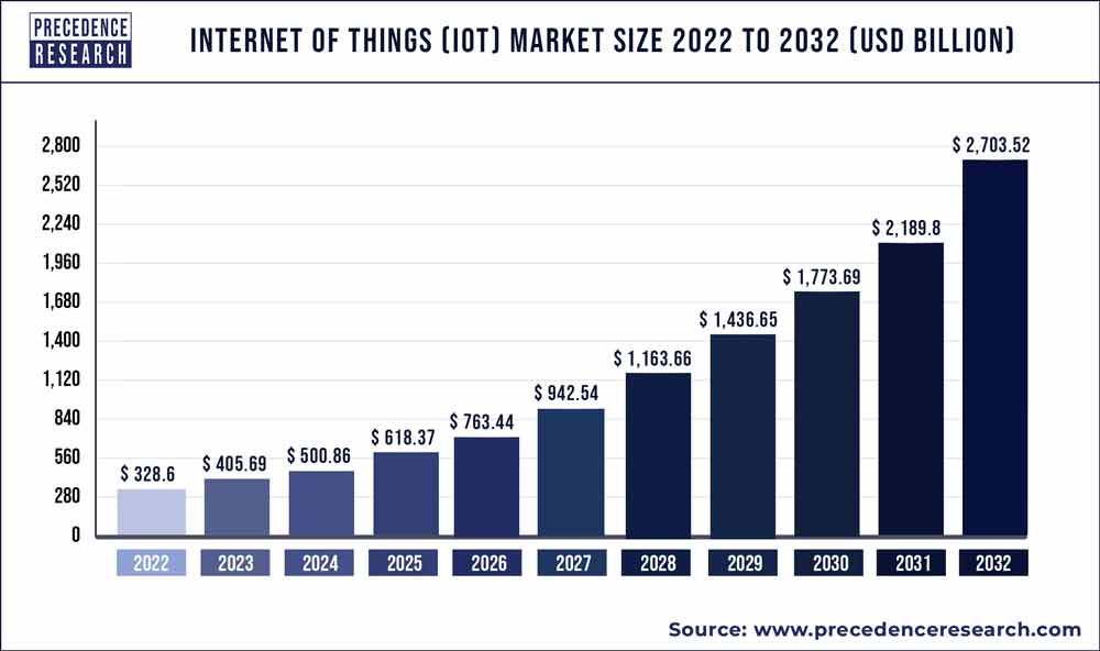 Internet of Things (IoT) Market Size 2023 To 2032