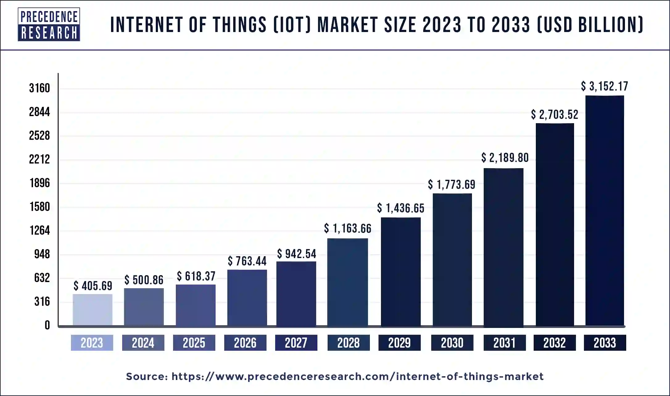 Internet of Things (IoT) Market Size 2024 to 2033