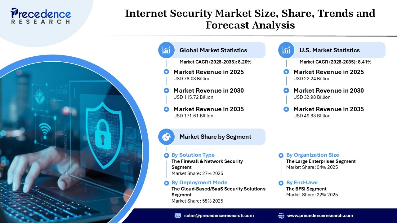 Internet Security Market Revenue Statistics