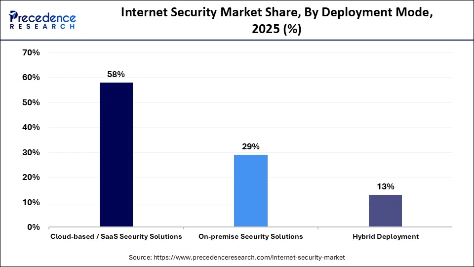 Internet Security Market Share, By Deployment Mode, 2025 (%)
