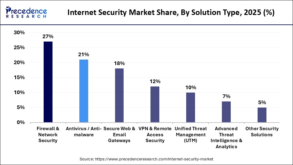 Internet Security Market Share, By Solution Type, 2025 (%)