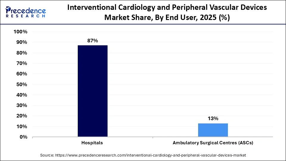 Interventional Cardiology and Peripheral Vascular Devices Market Share, By End User, 2025 (%)