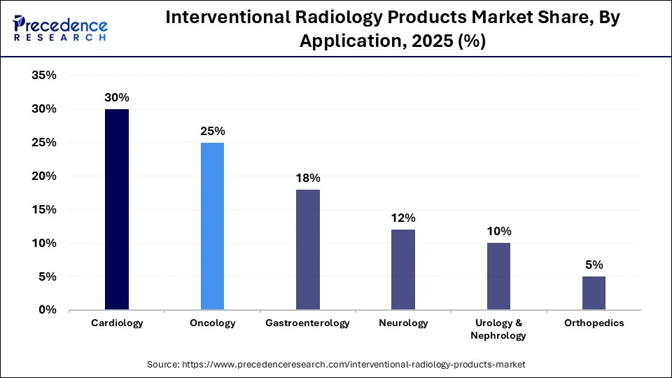 Interventional Radiology Products Market Share, By Application, 2025 (%)
