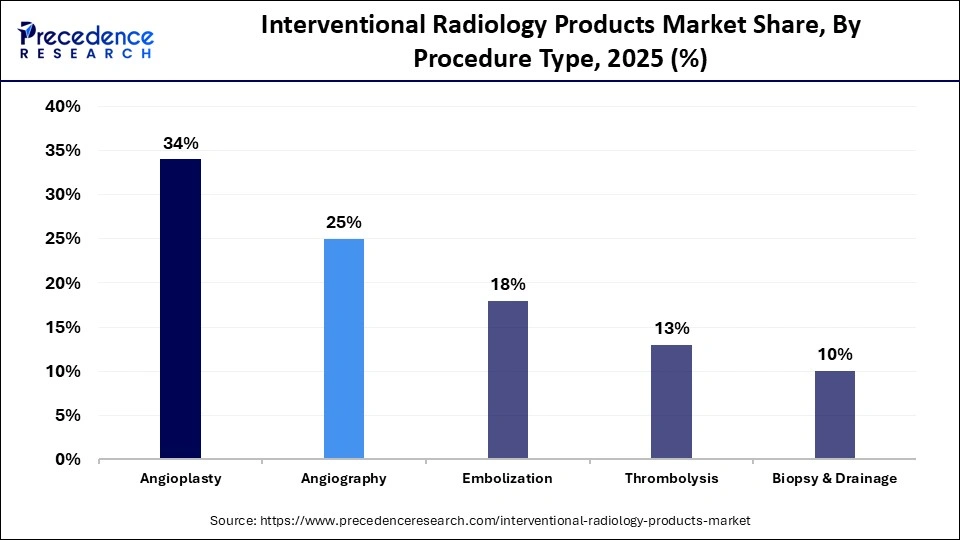 Interventional Radiology Products Market Share, By Procedure Type, 2025 (%)