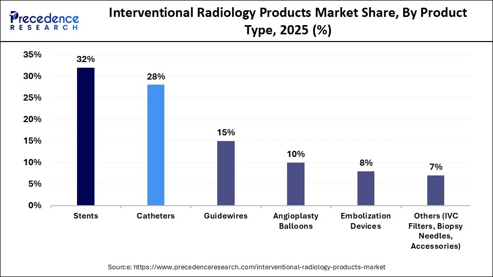 Interventional Radiology Products Market Share, By Product Type, 2025 (%)