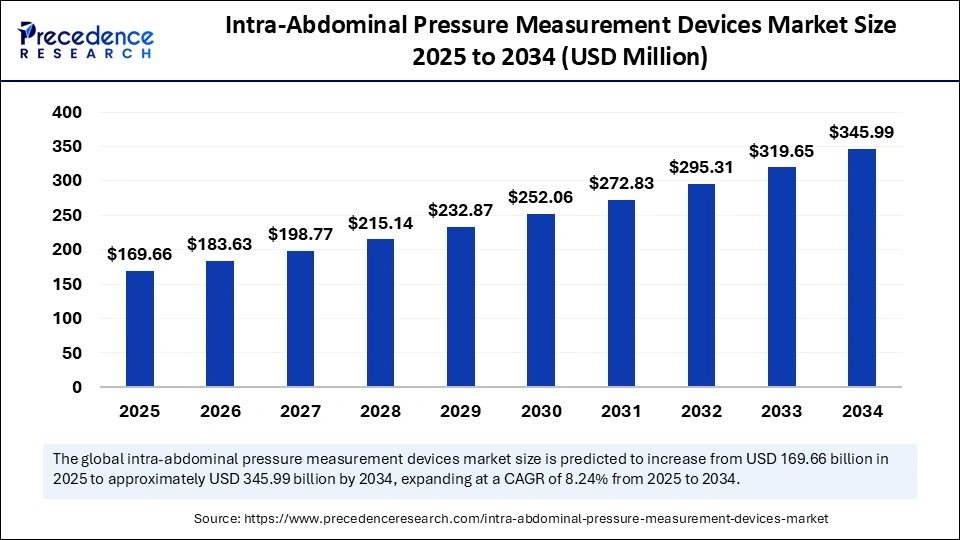 Intra-Abdominal Pressure Measurement Devices Market Size 2025 to 2034