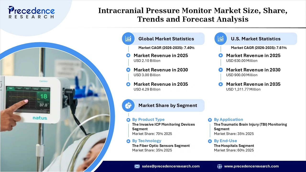 Intracranial Pressure Monitor Market Revenue Statistics