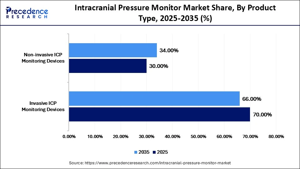 Intracranial Pressure Monitor Market Share, By Product Type, 2025-2035 (%)