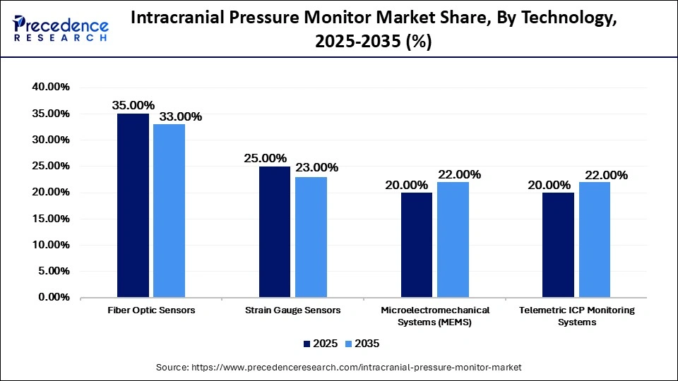 Intracranial Pressure Monitor Market Share, By Technology, 2025-2035 (%)