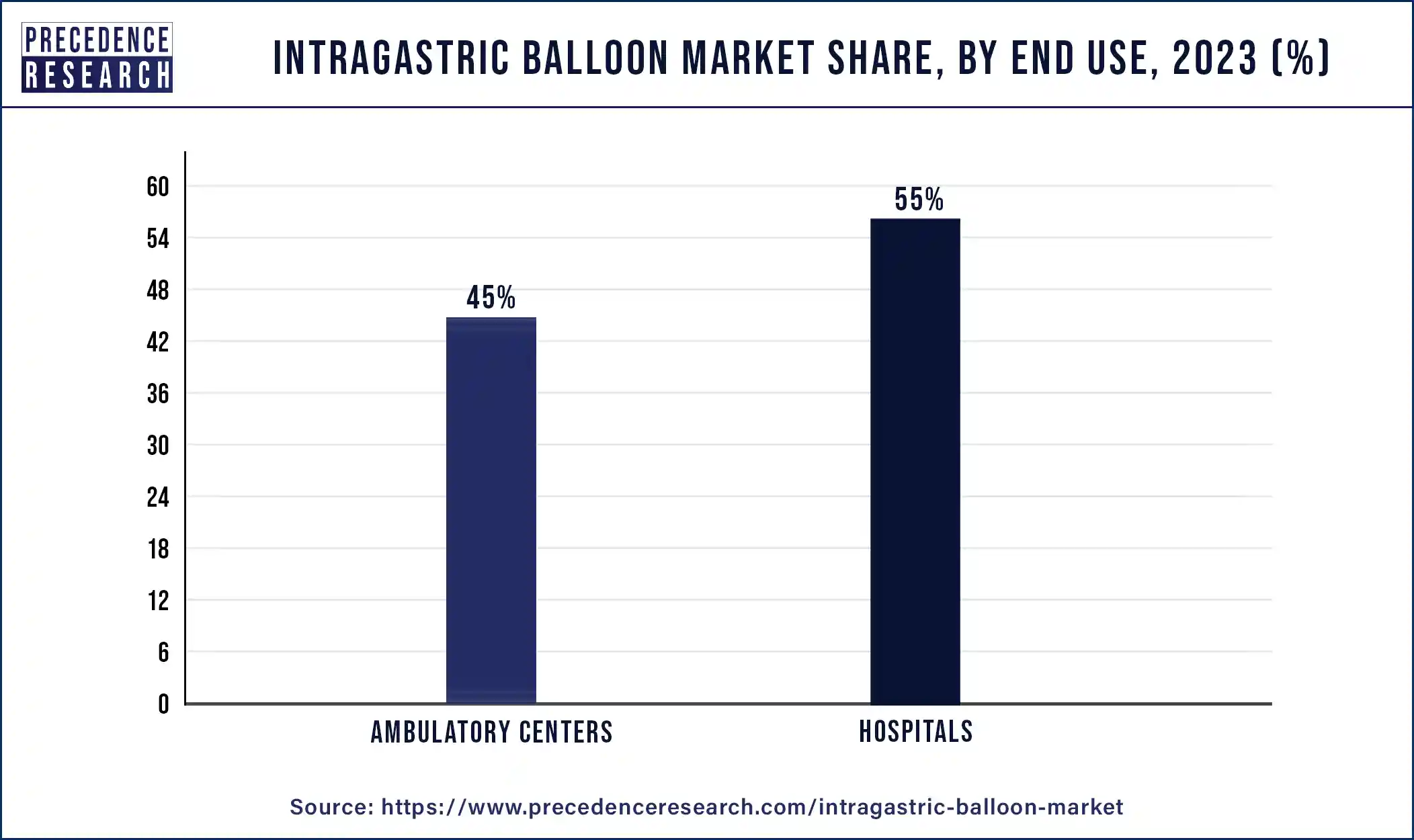Intragastric Balloon Market Share, By End Use, 2023 (%)