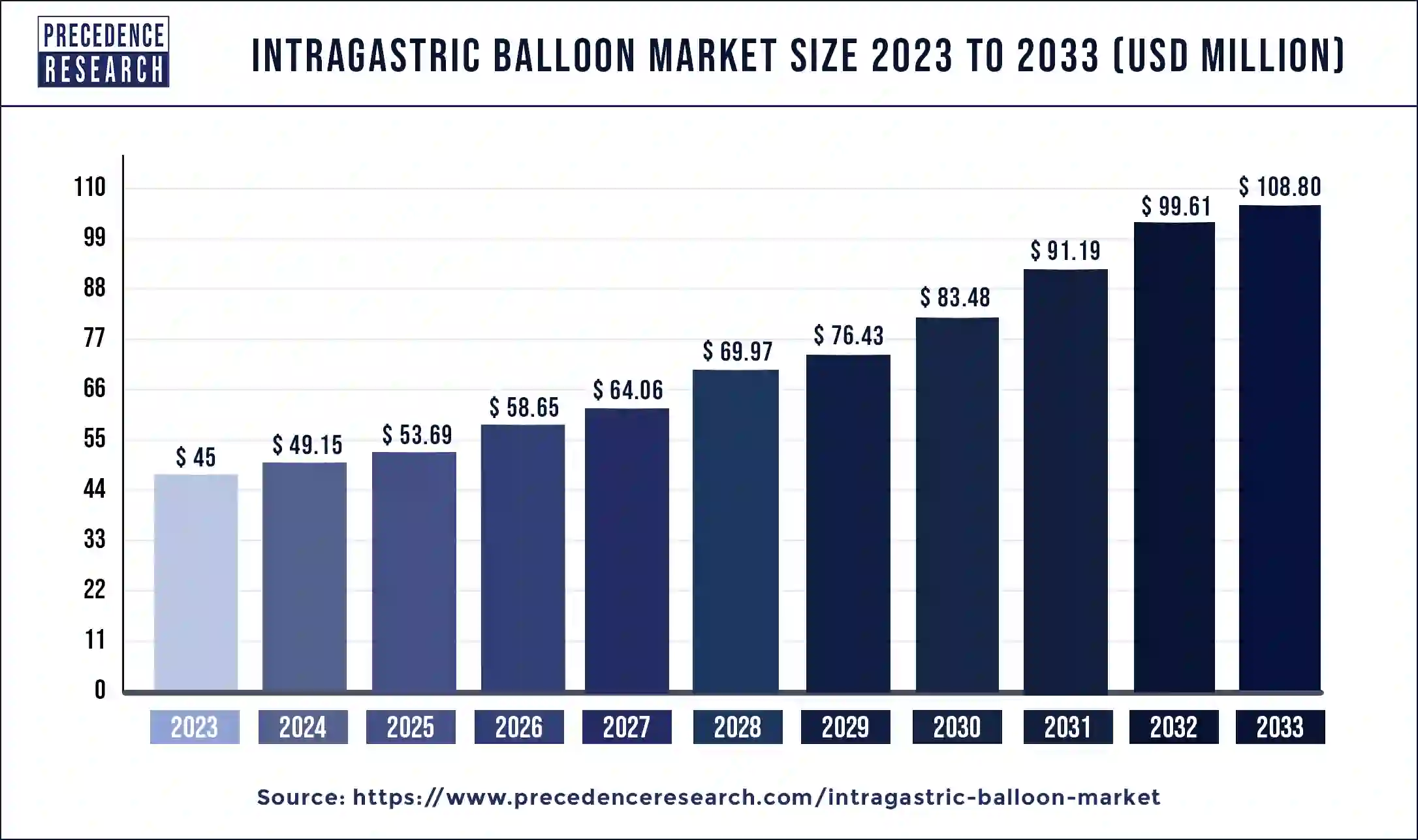 Intragastric Balloon Market Size 2024 to 2033