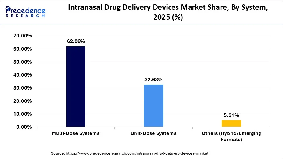 Intranasal Drug Delivery Devices Market Share, By System, 2025 (%)