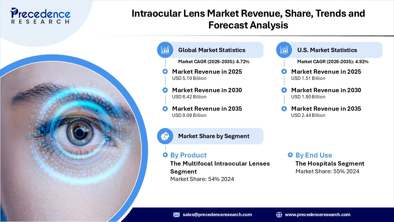 Intraocular Lens Market Revenue Statistics