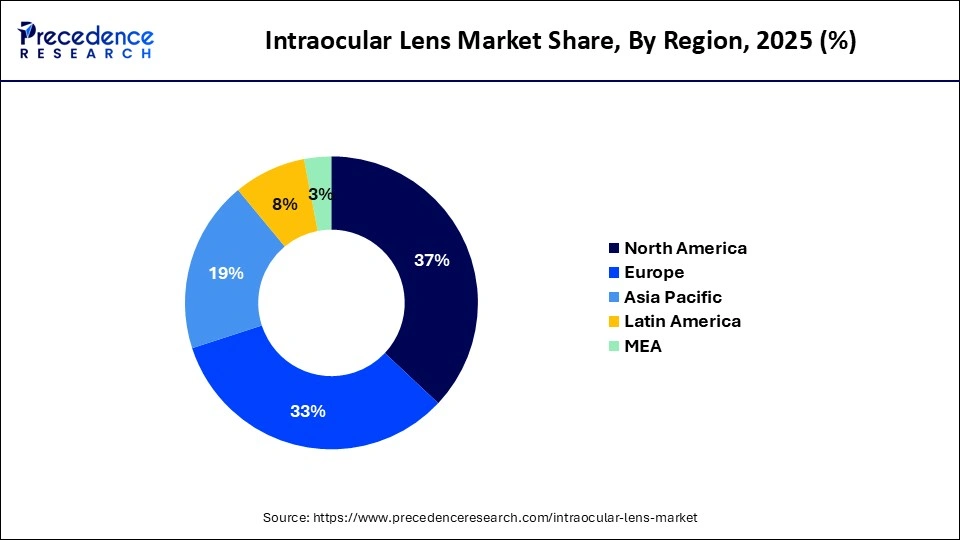 Intraocular Lens Market Share, By Region, 2025 (%)
