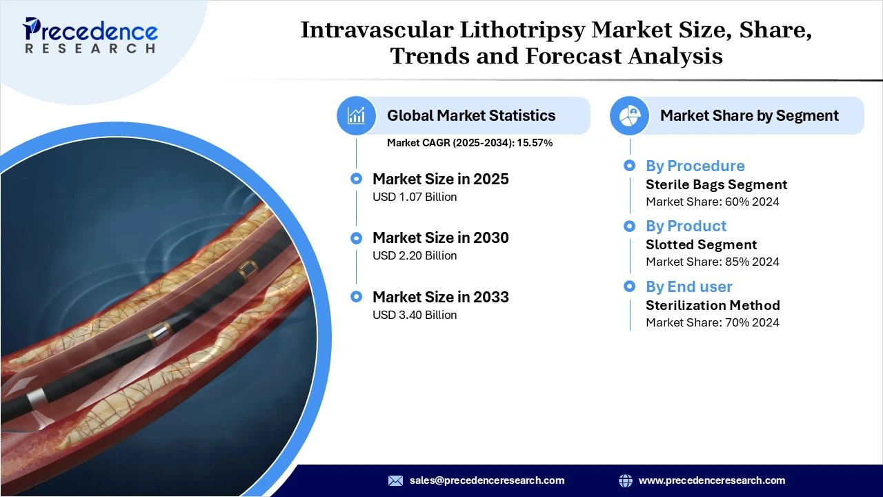 Intravascular Lithotripsy Market Revenue and Statistics