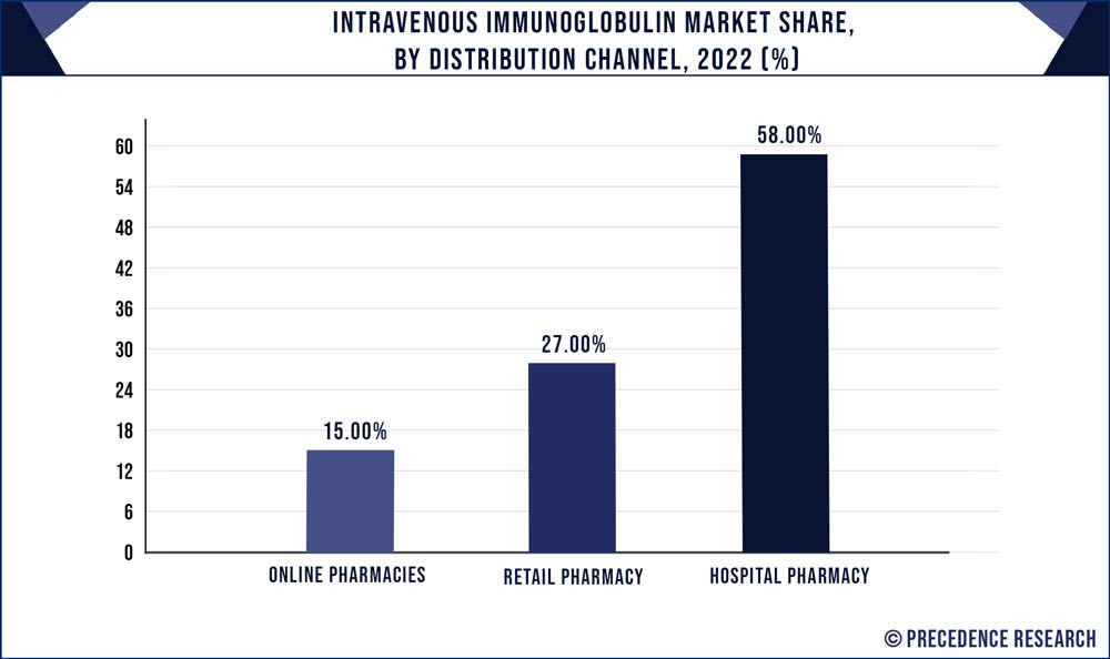 Intravenous Immunoglobulin Market Share, By Distribution Channel, 2022 (%)