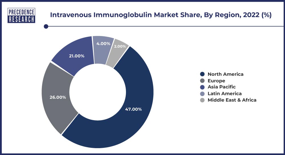 Intravenous Immunoglobulin Market Share, By Region, 2022 (%)