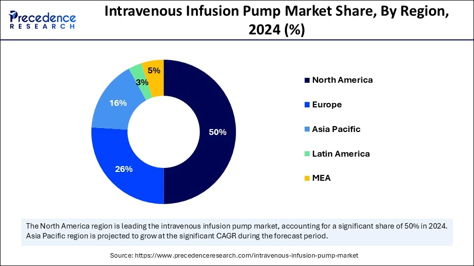 Intravenous Infusion Pump Market Share, By Region, 2024 (%)