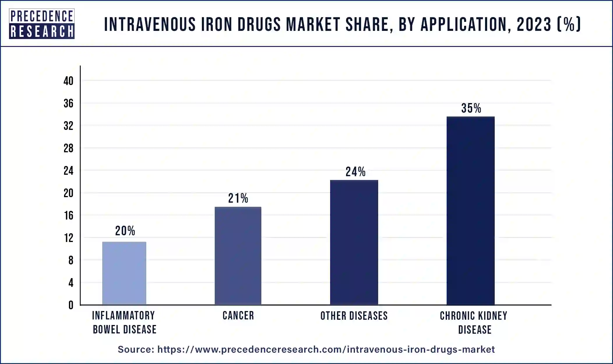 Intravenous Iron Drugs Market Share, By Application, 2023 (%)