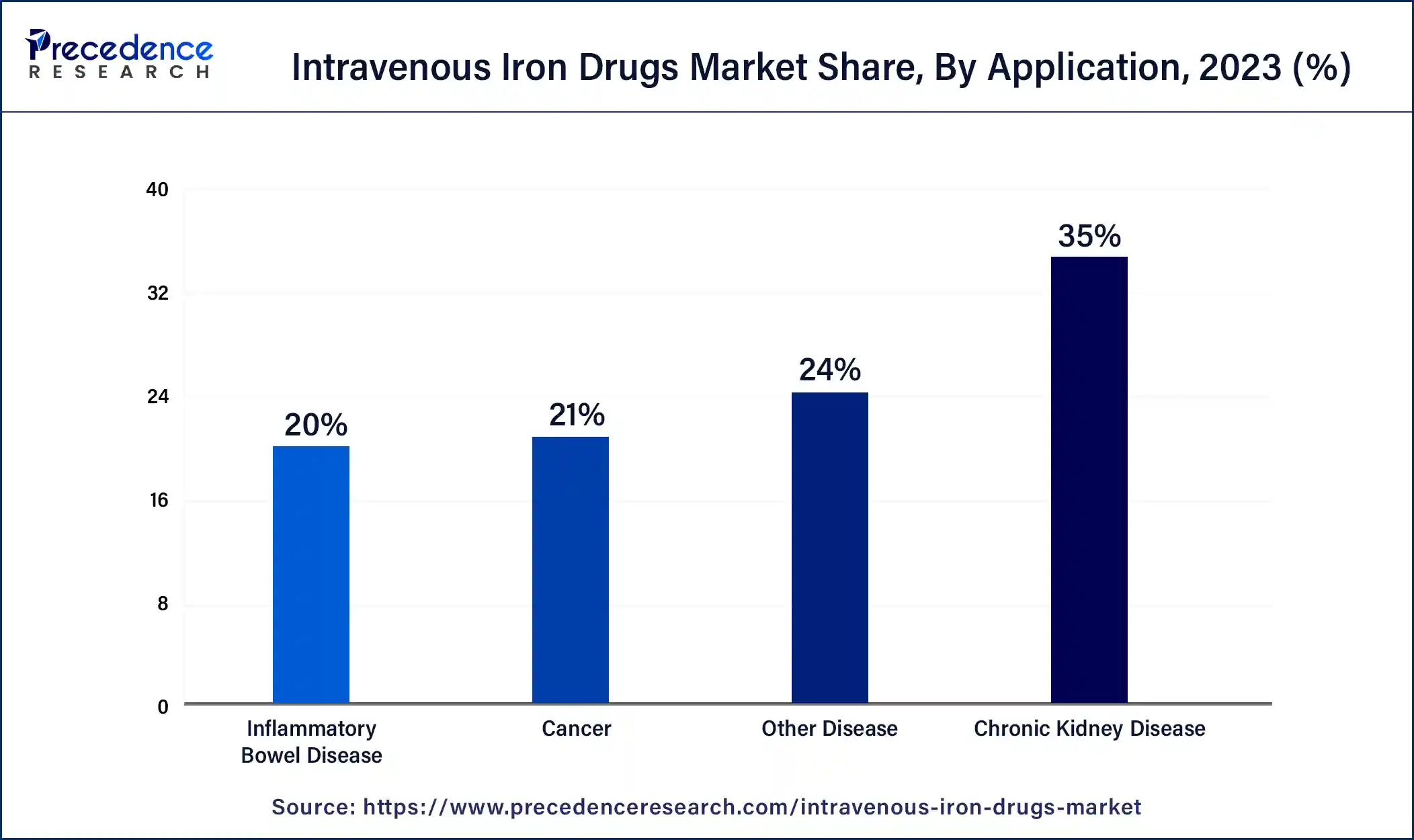 Intravenous Iron Drugs Market Share, By Application, 2023 (%)