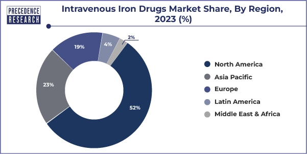 Intravenous Iron Drugs Market Share, By Region, 2023 (%)