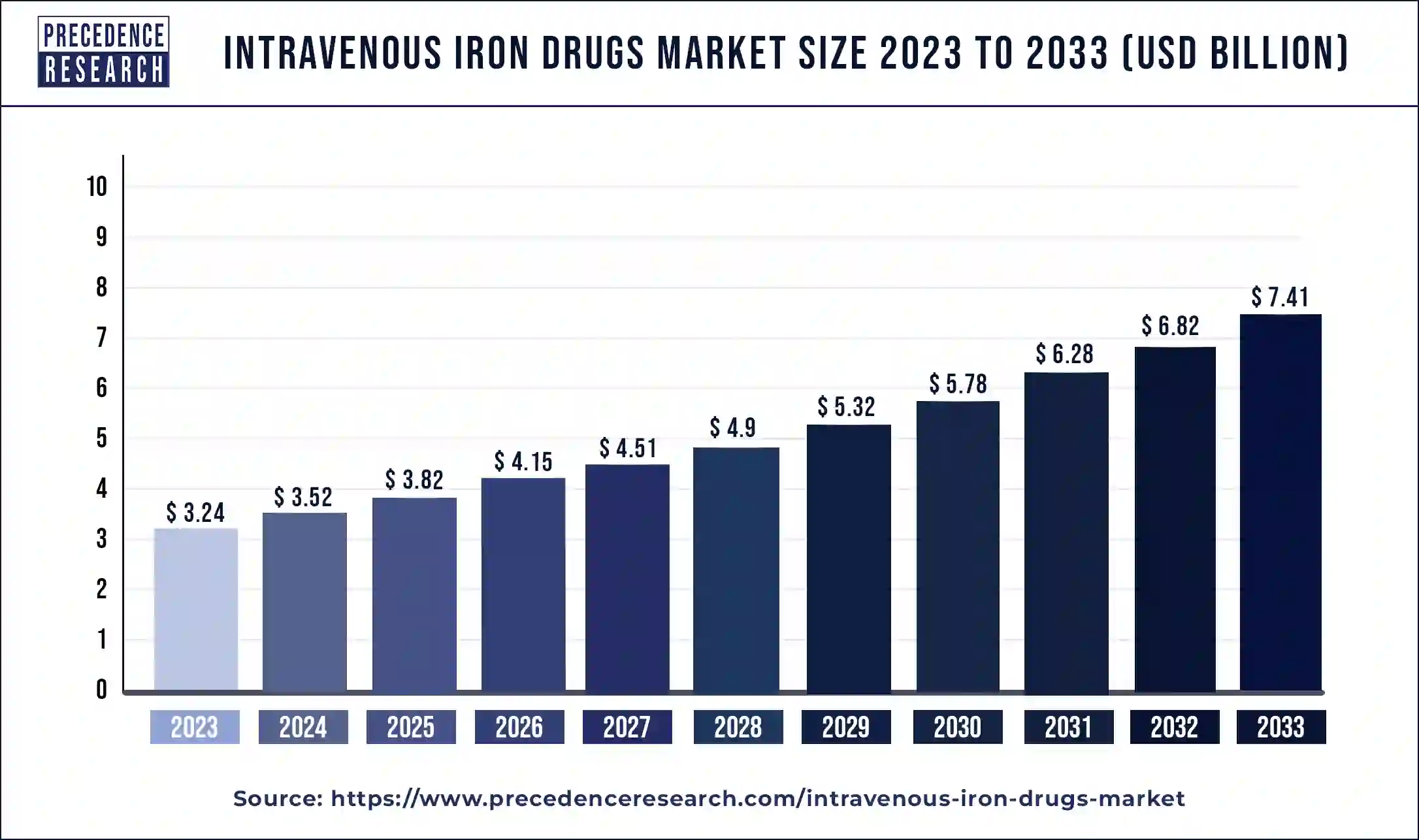 Intravenous Iron Drugs Market Size 2024 to 2033