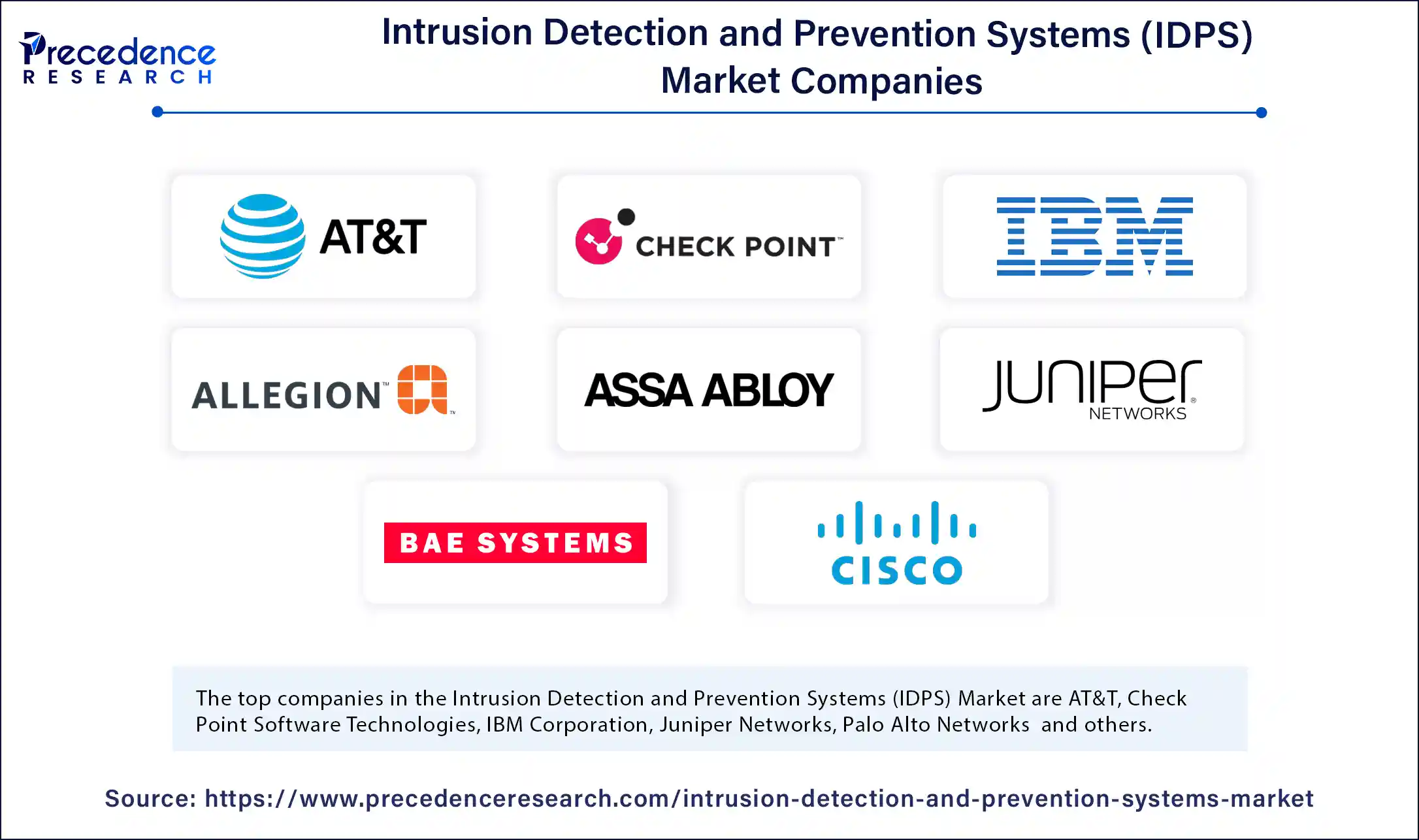 Intrusion Detection and Prevention Systems Market Companies