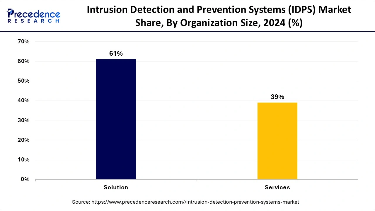Intrusion Detection and Prevention Systems Market Share, By Organization Size, 2024 (%)