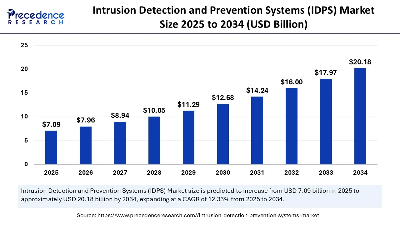 Intrusion Detection and Prevention Systems Market Size 2025 to 2034 