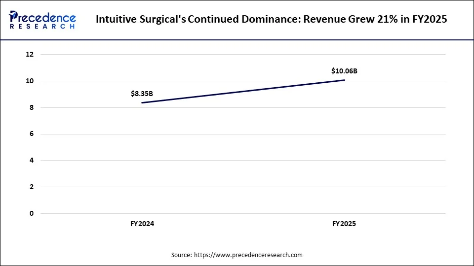 Intuitive Surgical's Continued Dominance: Revenue Grew 21% in FY2025 Intuitive Surgical's Continued Dominance: Revenue Grew 21% in FY2025