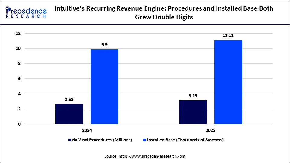 Intuitive's Recurring Revenue Engine: Procedures and Installed Base Both Grew Double Digits Intuitive's Recurring Revenue Engine: Procedures and Installed Base Both Grew Double Digits