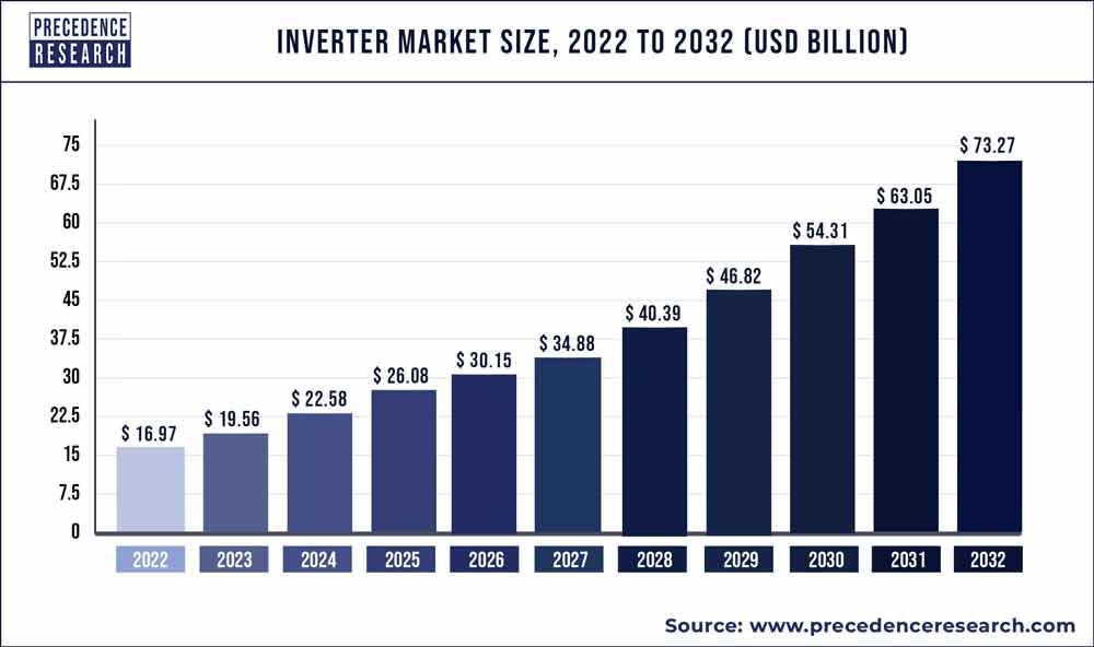 Inverter Market Size 2023 To 2032