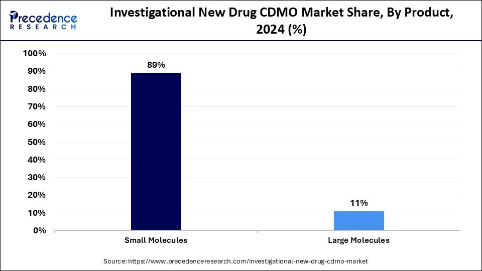 Investigational New Drug CDMO Market Share, By Product, 2024 (%)
