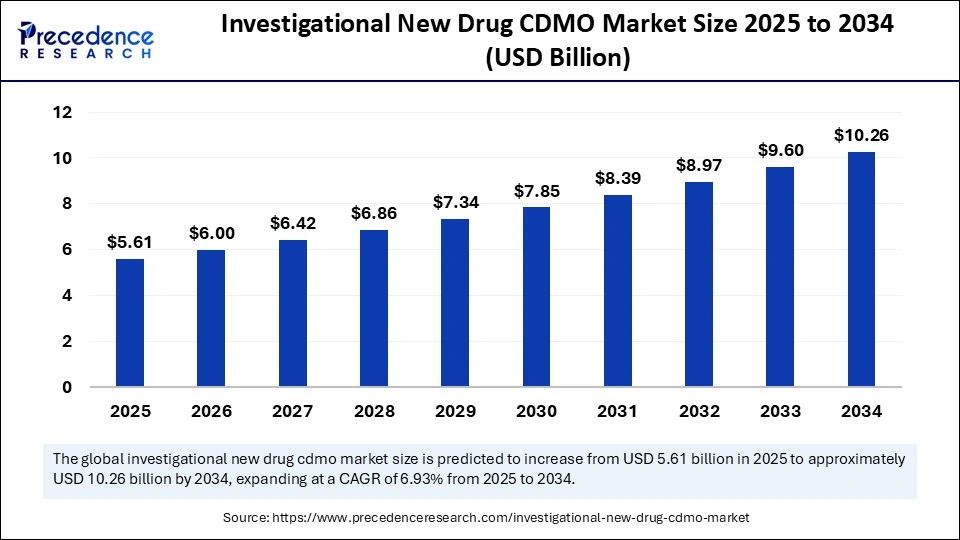 Investigational New Drug CDMO Market Size 2025 to 2034 