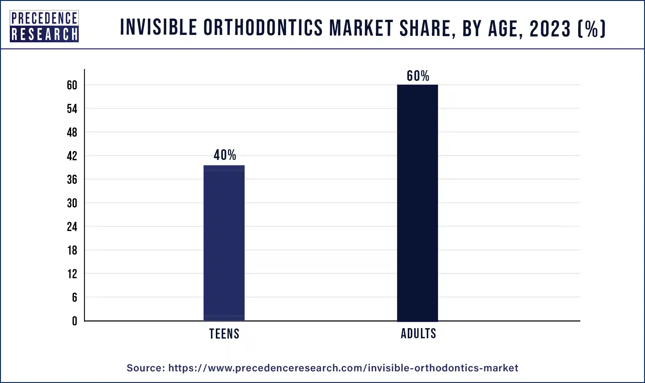 Invisible Orthodontics Market Share, By Age, 2023 (%)