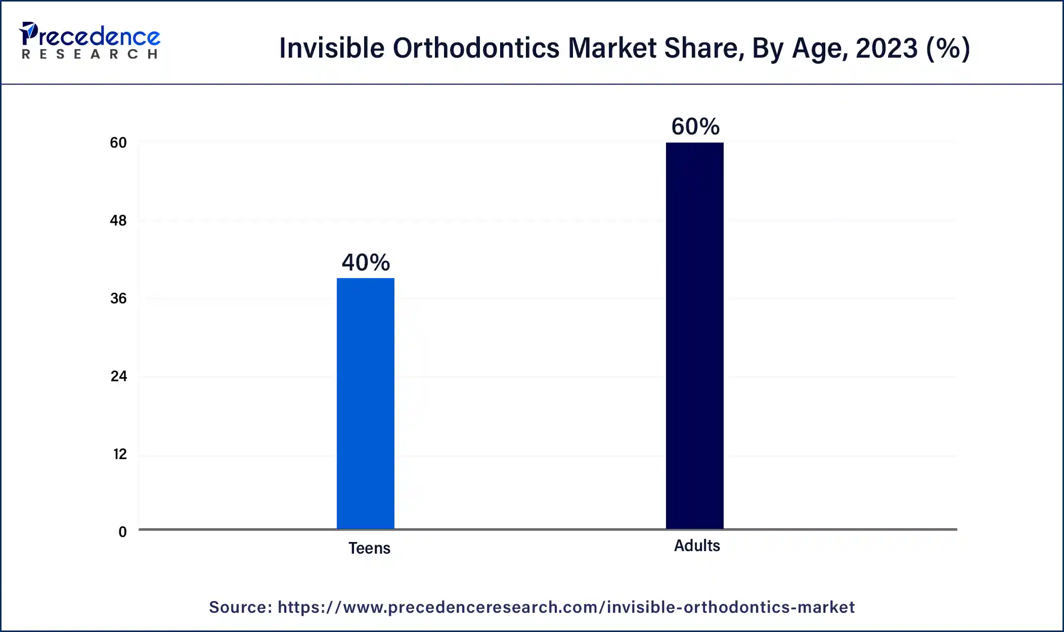 Invisible Orthodontics Market Share, By Age, 2023 (%)