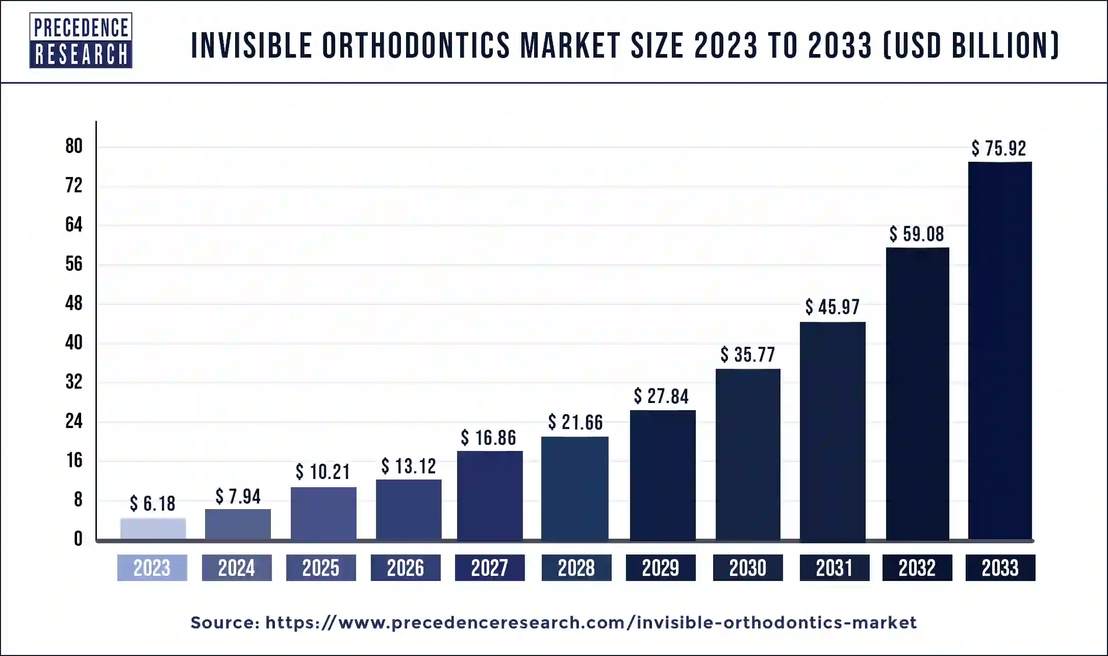 Invisible Orthodontics Market Size 2024 to 2033