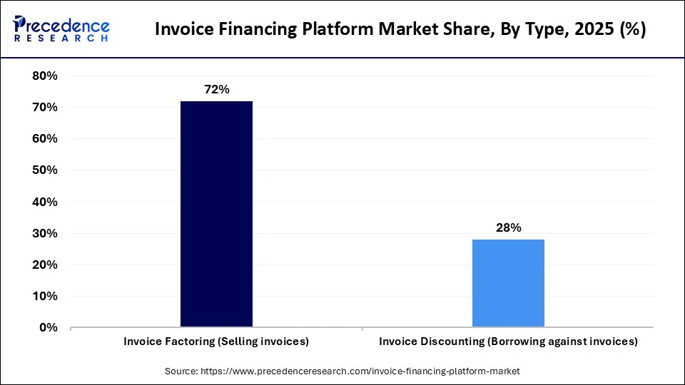 Invoice Financing Platform Market Share, By Type, 2025 (%)