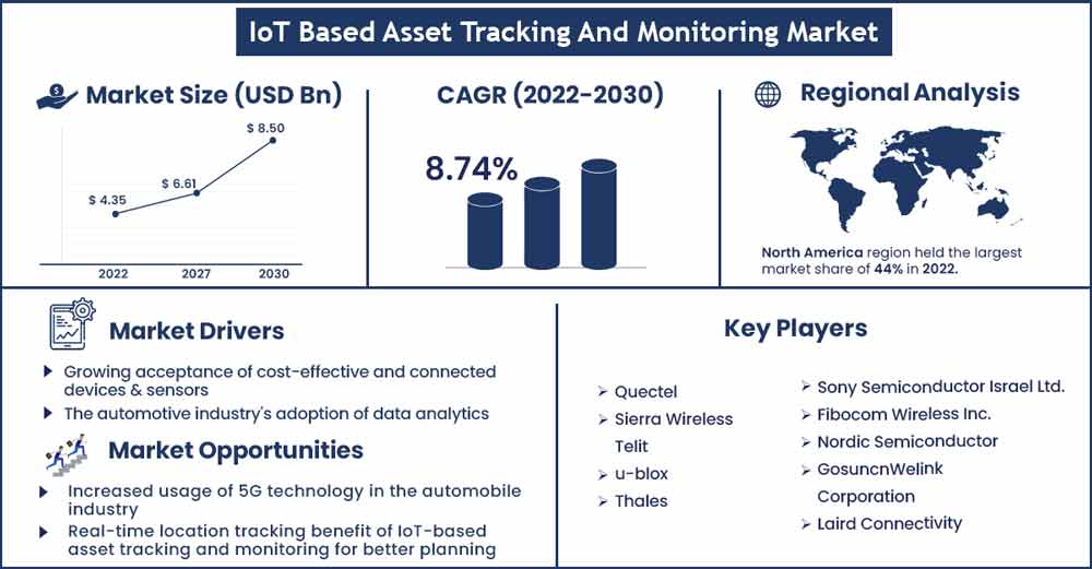 IoT Based Asset Tracking And Monitoring Market Size and Growth Rate From 2022 To 2030
