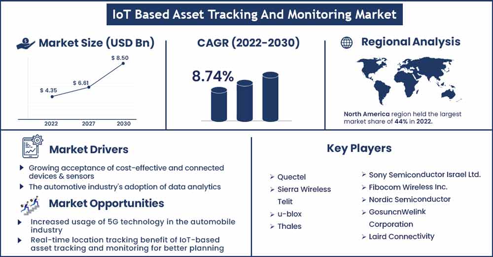 GPS (Global Positioning System) Tracking System Market Growth Rate, Share, Size, Opportunity, Demand & Forecast By 2030