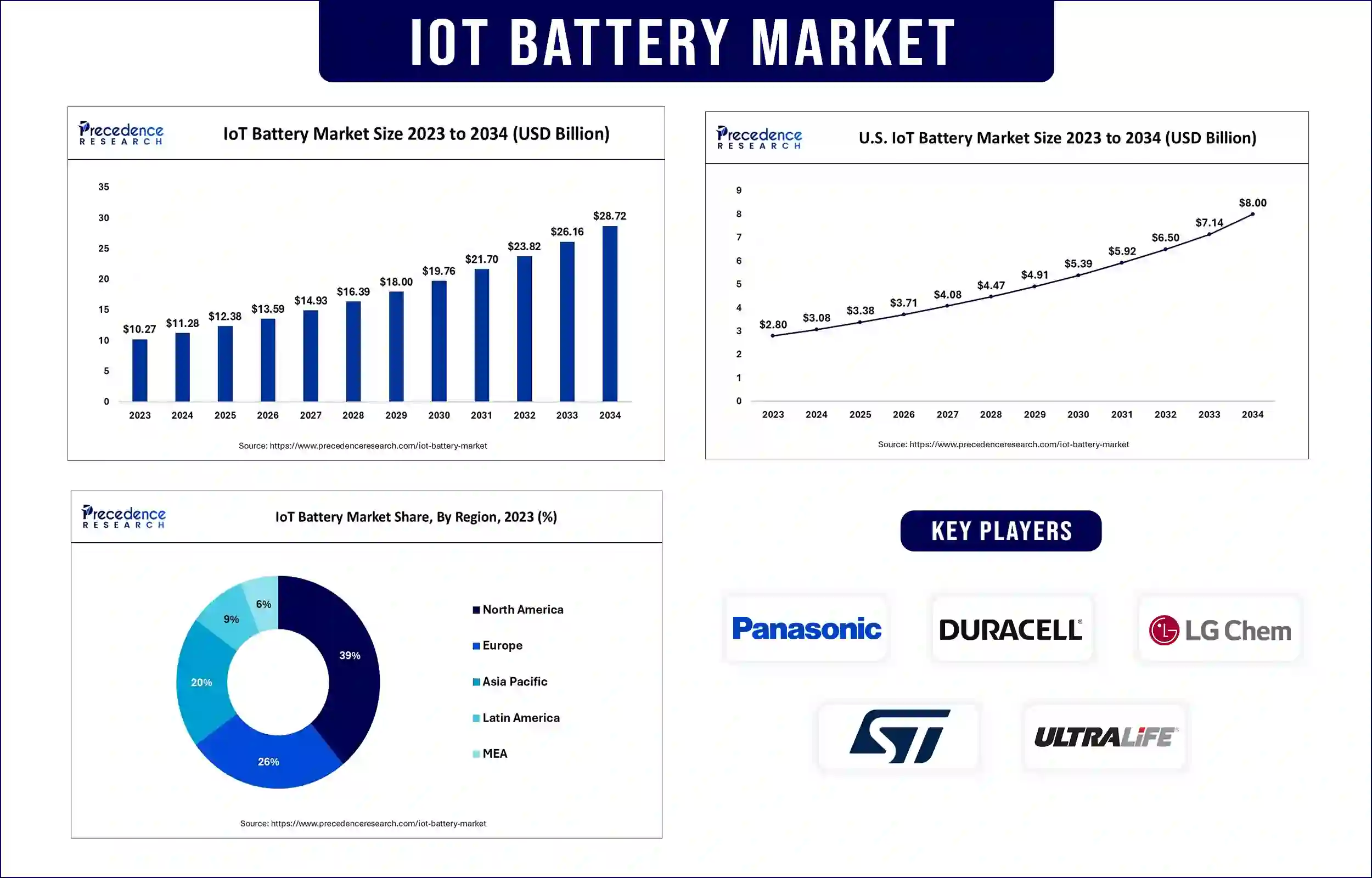 IoT Battery Market Statistics