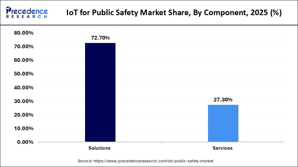 IoT for Public Safety Market Share, By Component, 2025 (%)
