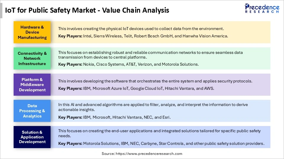 IoT for Public Safety Market Value Chain