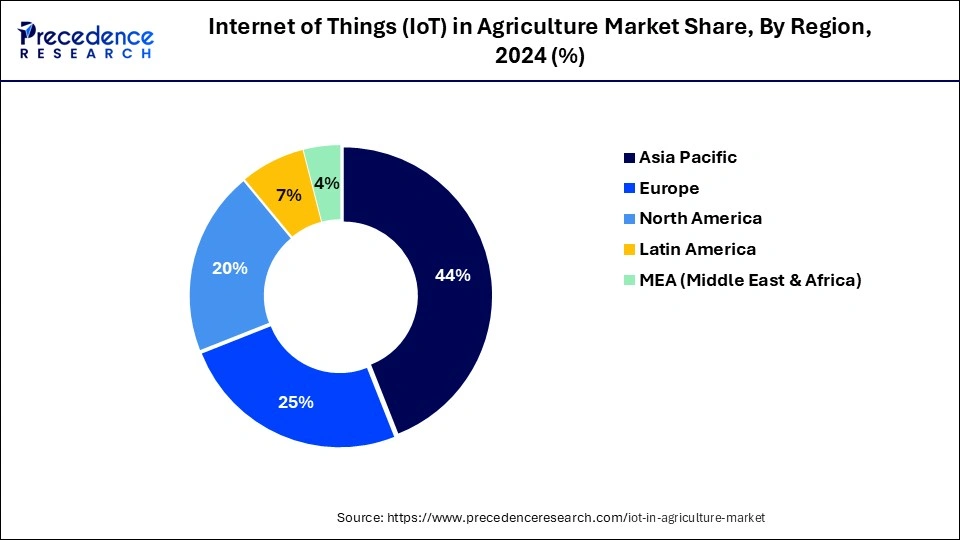 Internet of Things in Agriculture Market Share, By Region, 2024 (%) Internet of Things in Agriculture Market Share, By Region, 2024 (%)