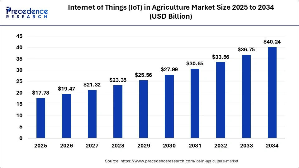Internet of Things (IoT) in Agriculture Market Size 2025 to 2034 Internet of Things (IoT) in Agriculture Market Size 2025 to 2034