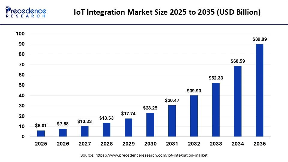 IoT Integration Market Size 2025 to 2035
