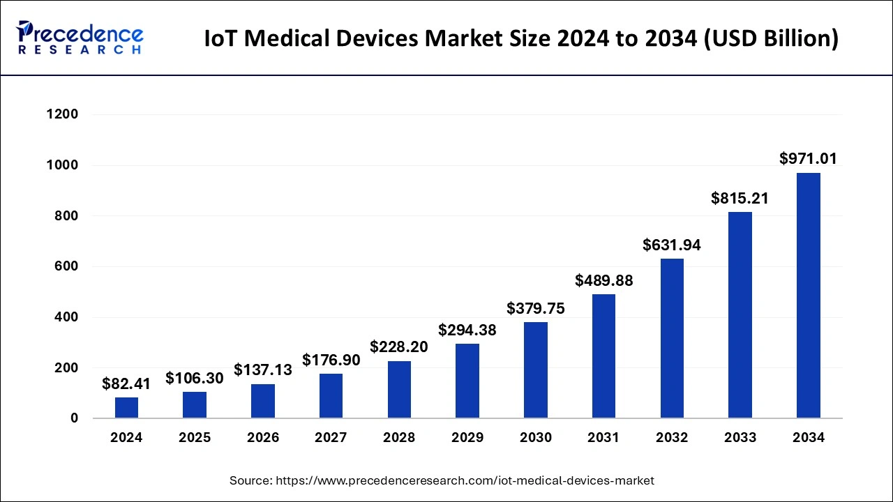 IoT Medical Devices Market Size 2025 to 2034