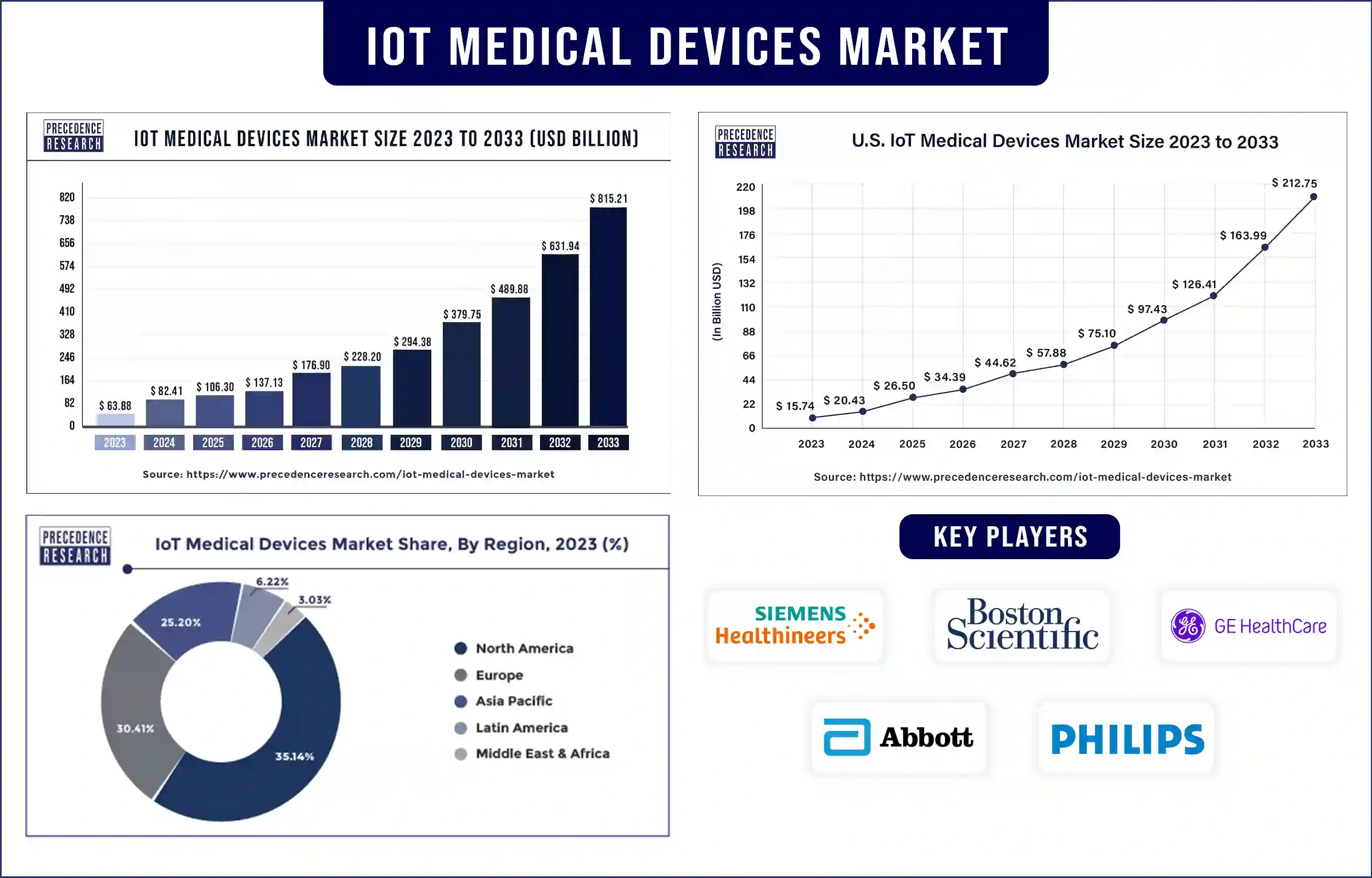 IoT Medical Devices Market Statistics