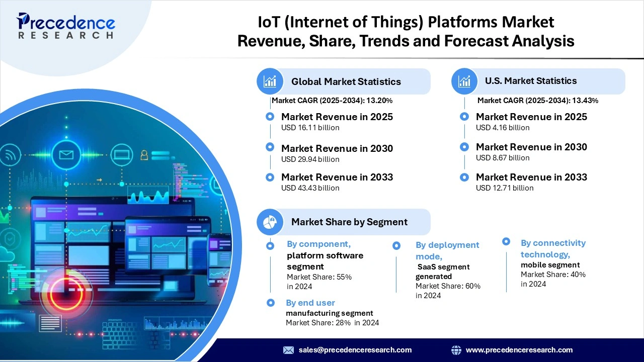 IoT (Internet of Things) Platforms Market Revenue Statistics