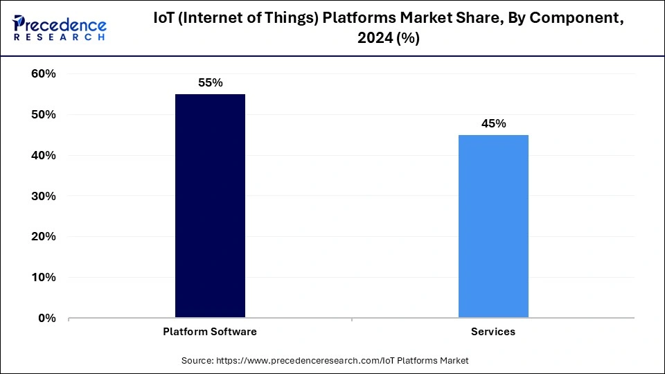 IoT (Internet of Things) Platforms Market Share, By Component, 2024 (%)